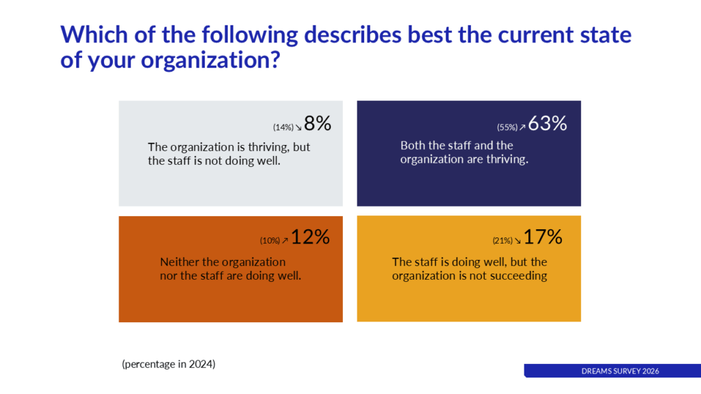 Dreams Survey - Growth Perspectives of business Leaders in 2024 and 2026