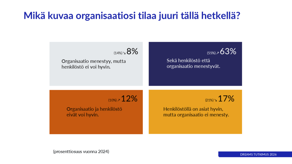 Dreams tutkimus 2026 - Johtajien ajatuksia kasvusta yksilö- ja organisaatiotasoilla