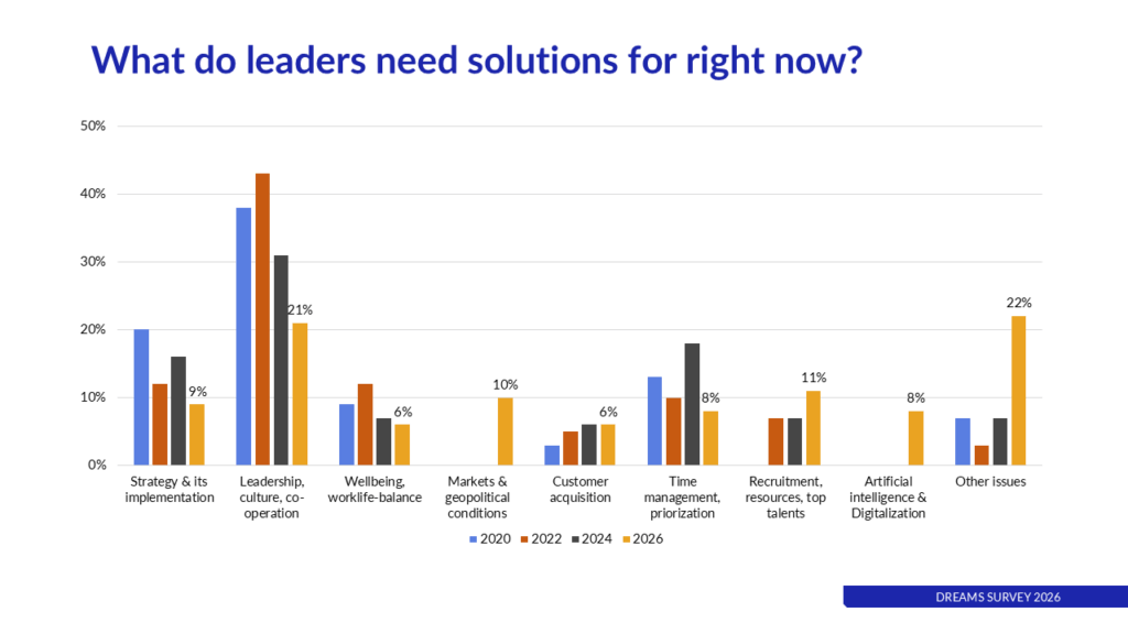 DREAMS Survey - Business Leaders Challenges in 2026