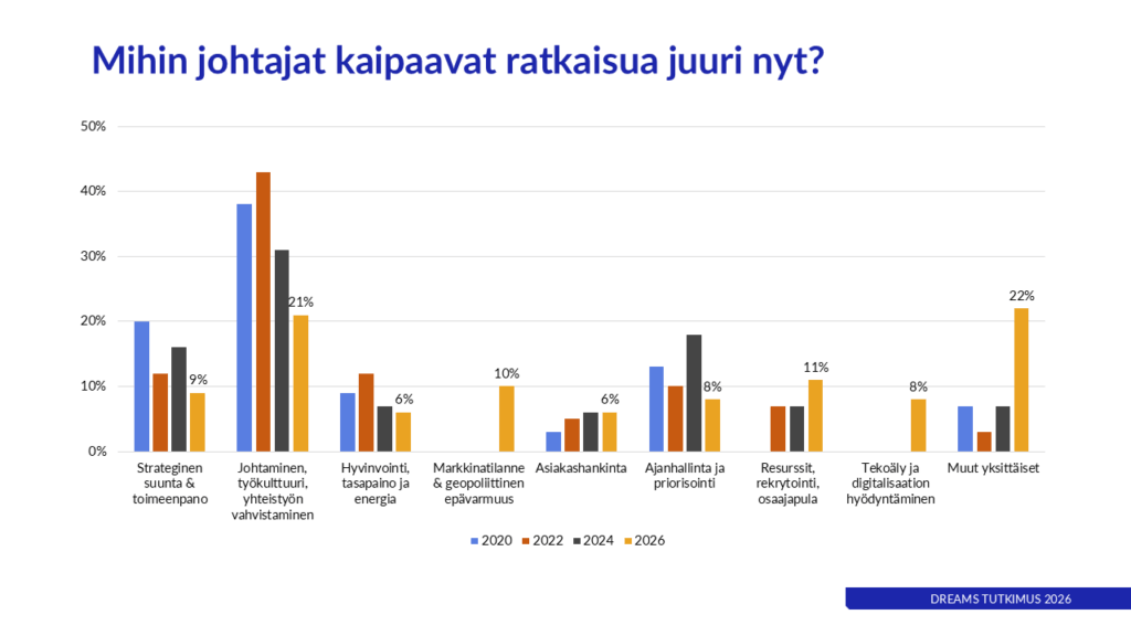 Dreams tutkimus 2026 - Yritysjohtajien näkökulmia liiketoiminnan haasteista vuosina 2020-2026